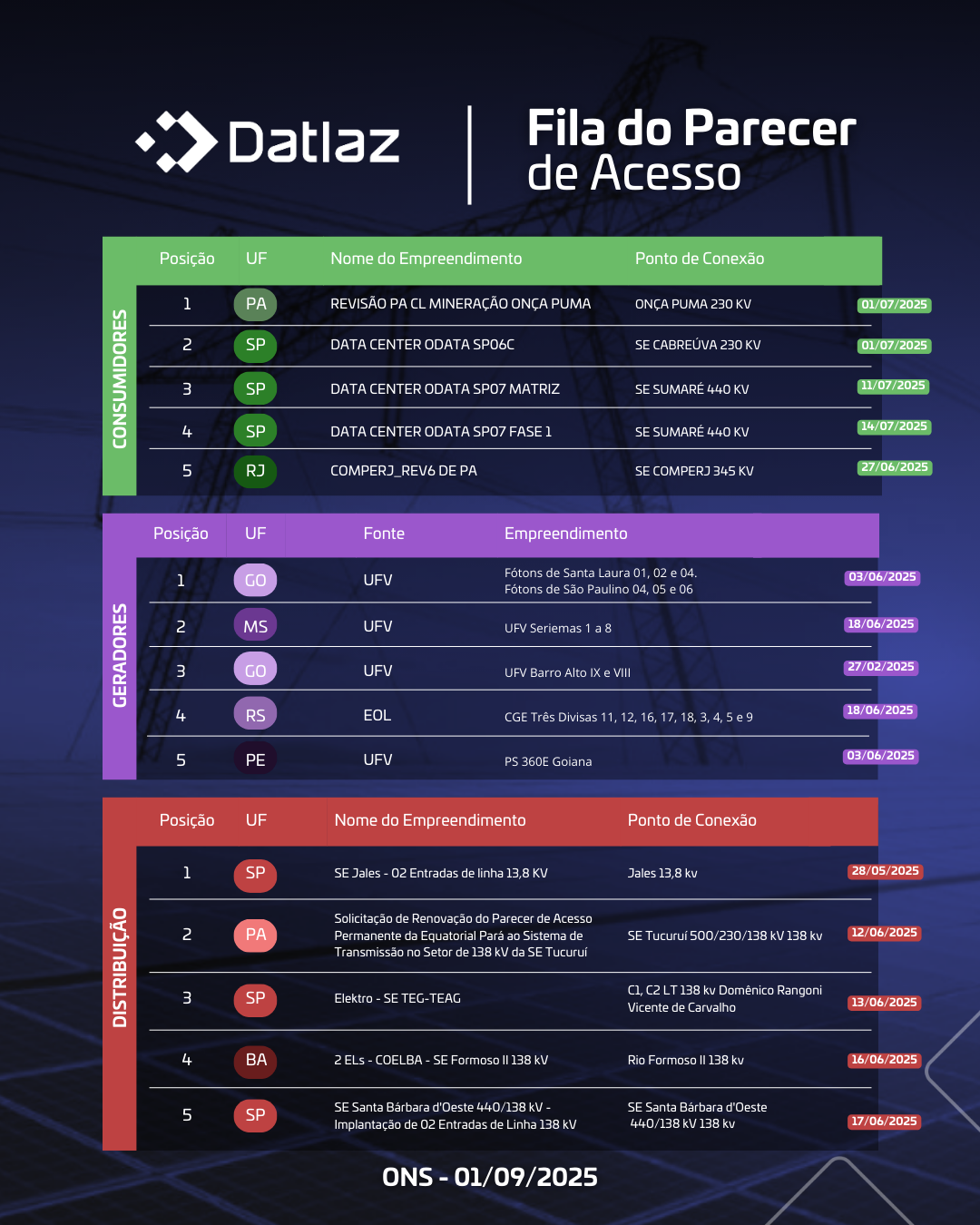 Fila de Parecer de Acesso – Setembro/2025
