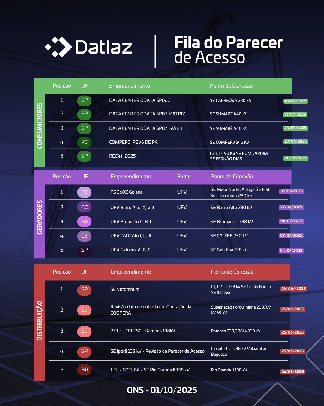 Fila de Parecer de Acesso – Outubro/2025
