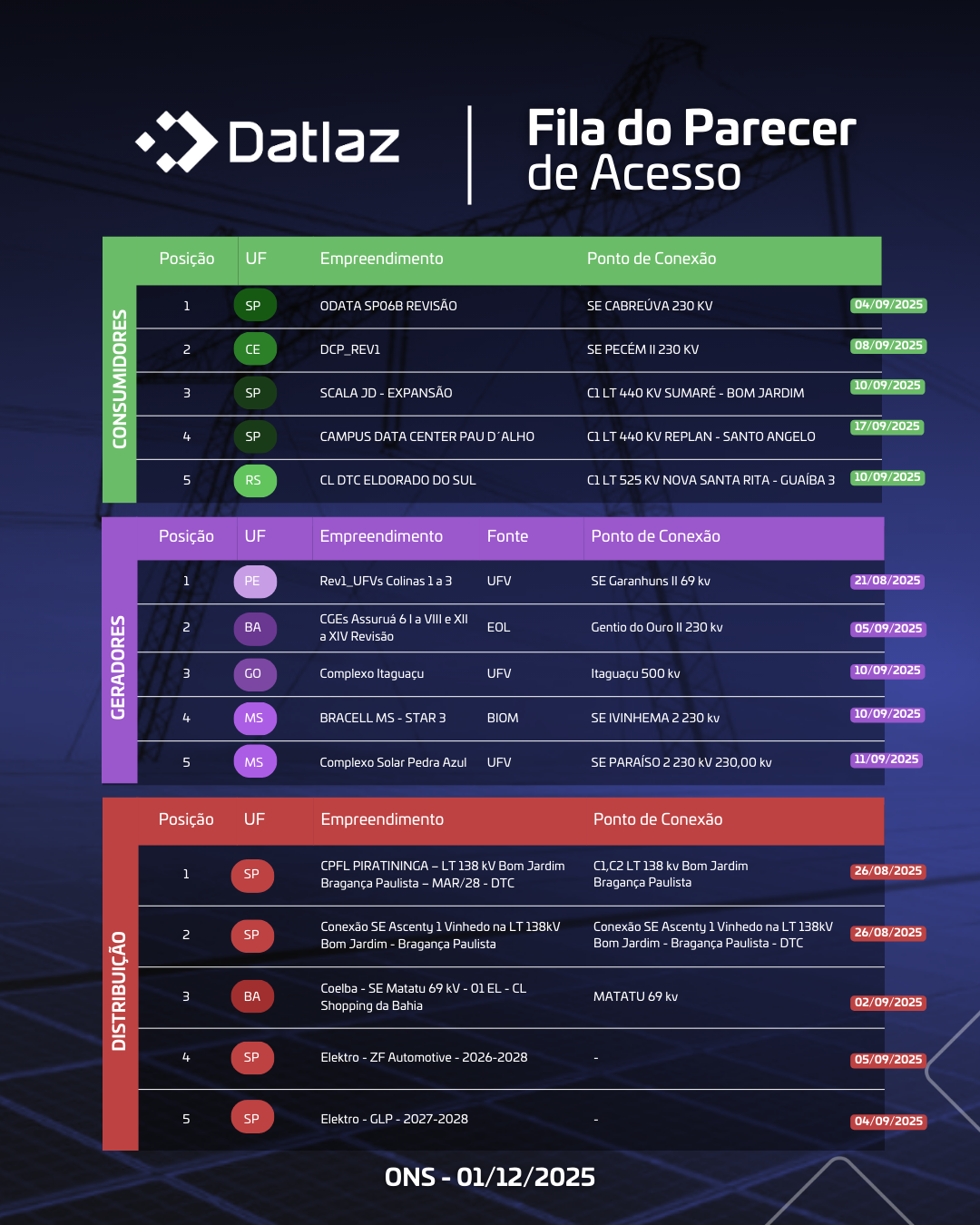 Fila do Parecer de Acesso