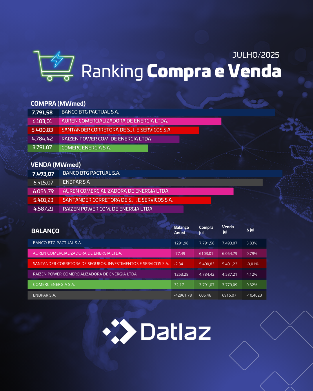 Ranking das Comercializadoras: julho de 2025