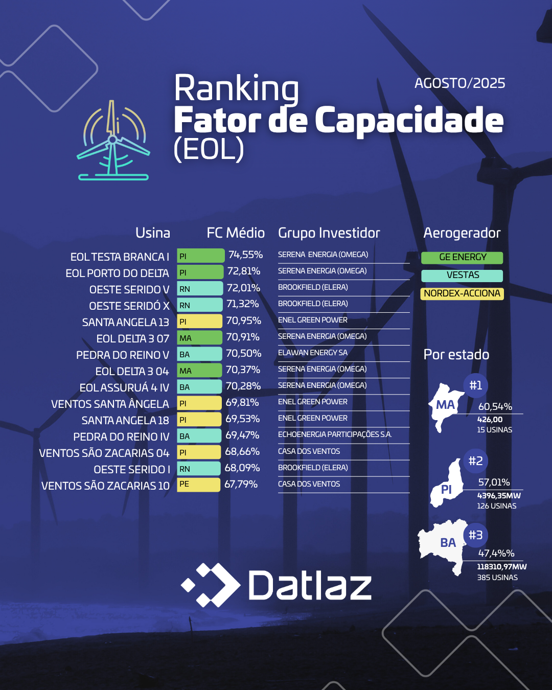 Fator de Capacidade: A Performance de Usinas Solares e Eólicas em Agosto/2025