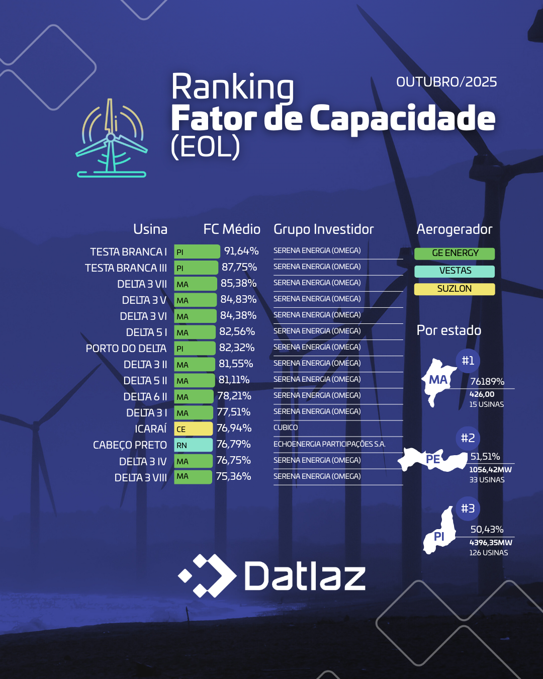 Ranking de Fator de Capacidade (FC) – Outubro 2025