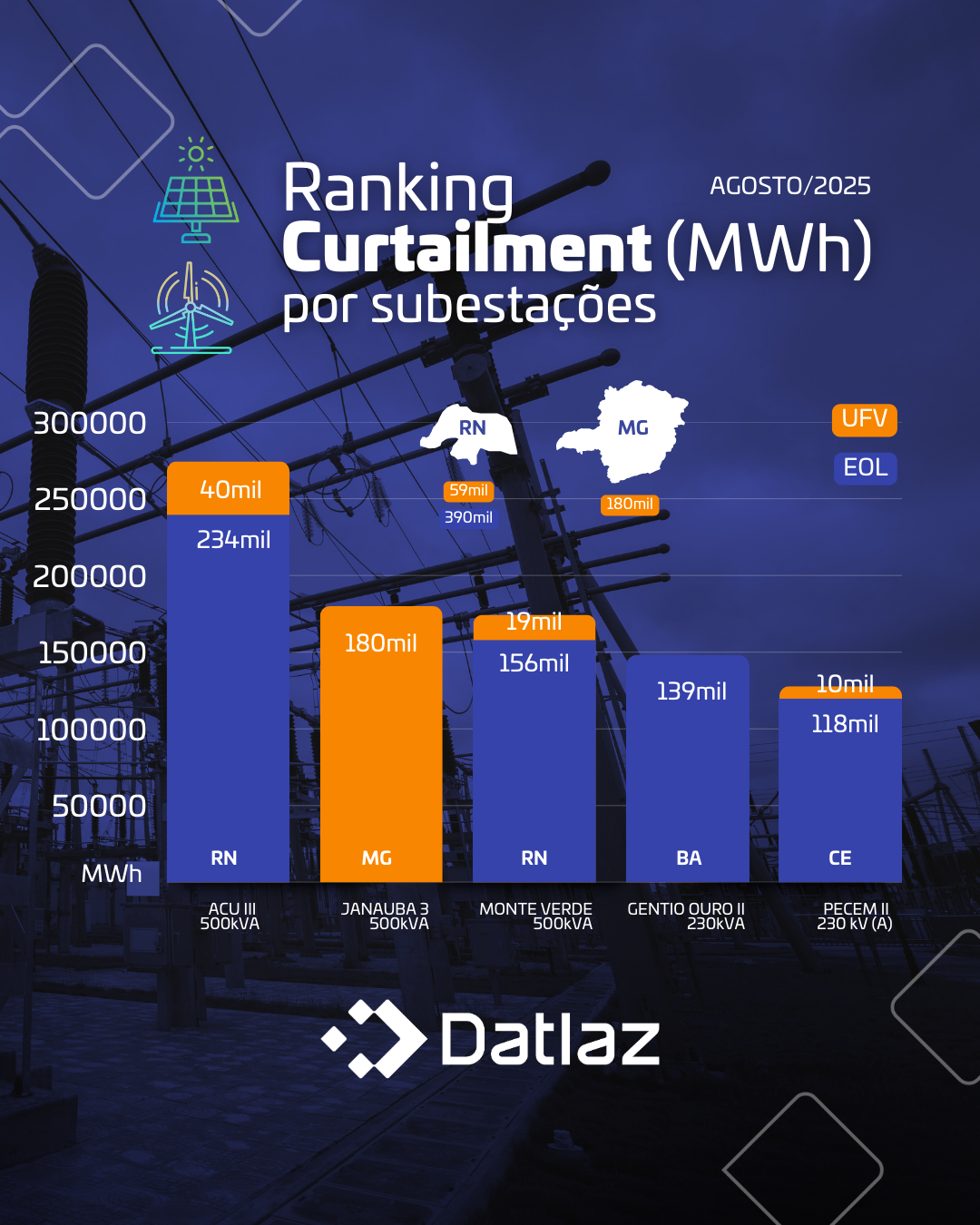 Curtailment nas Subestações: Agentes de atenção em agosto de 2025