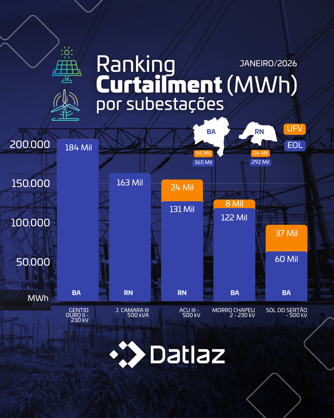 Curtailment nas Subestações