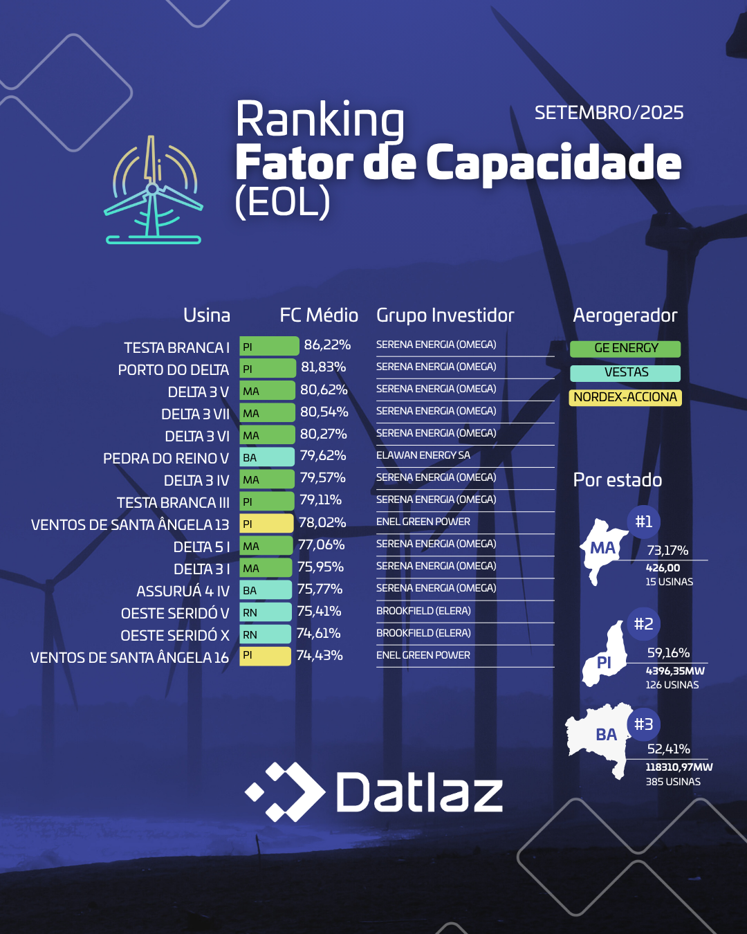 Ranking de Fator de Capacidade (FC)