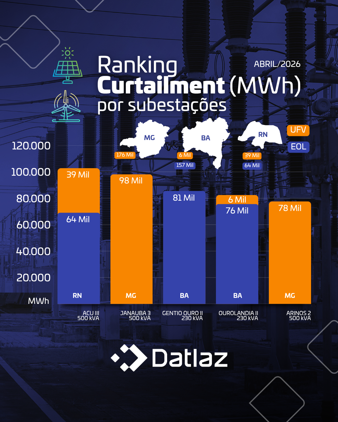Curtailment nas Subestações
