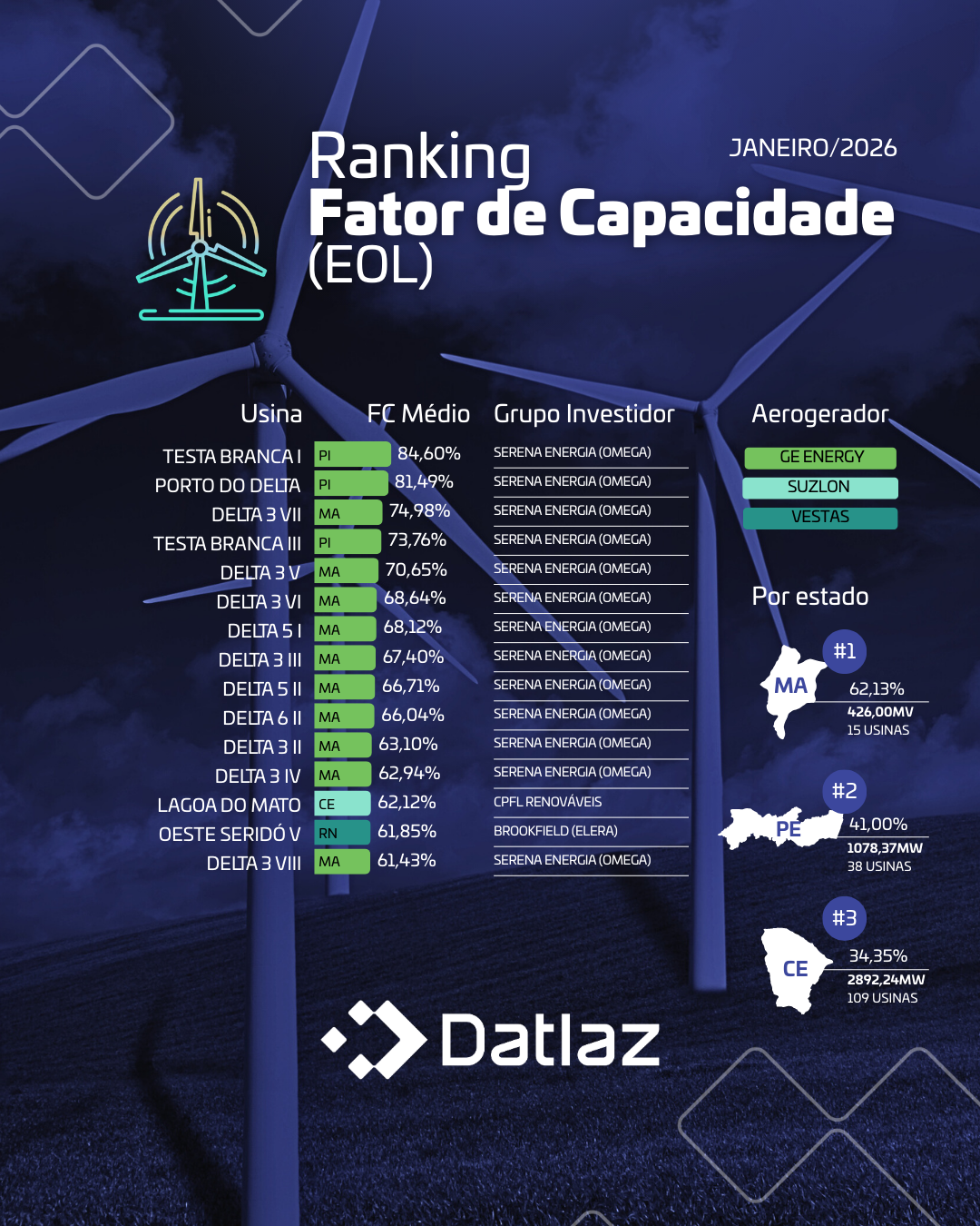 Ranking Fator Capacidade - UFV e EOL