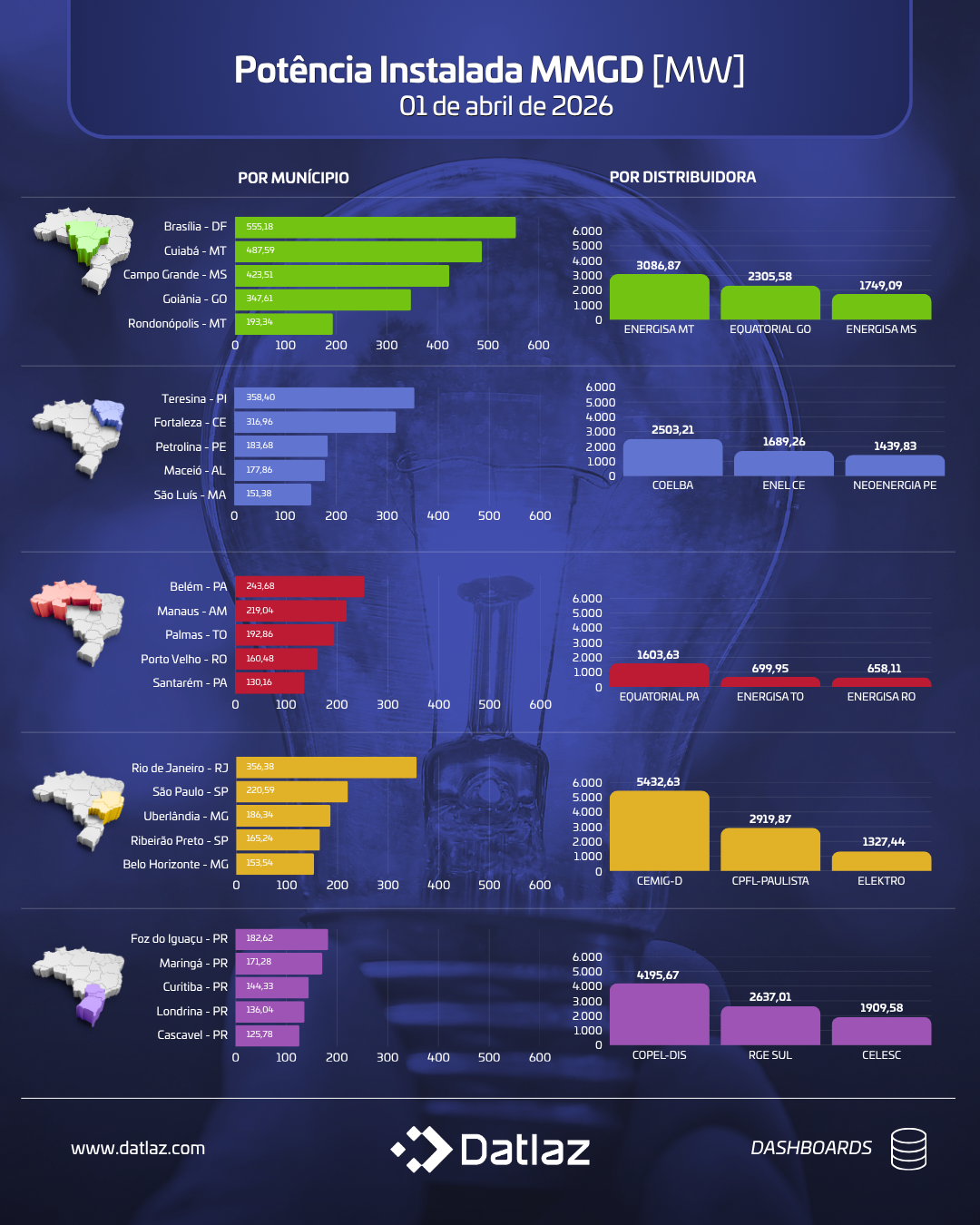 O panorama da Geração Distribuída em abril de 2026.