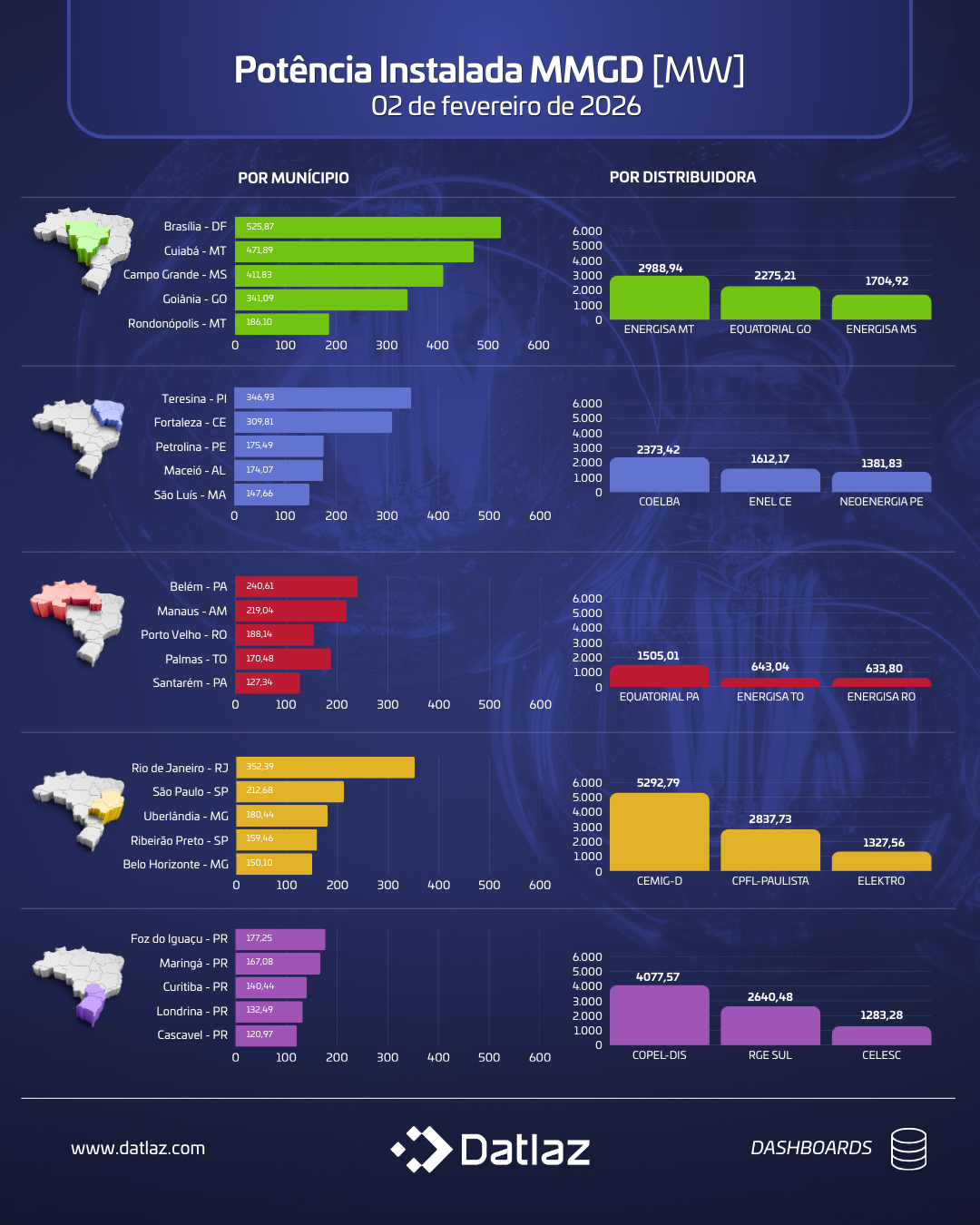 Geração Distribuída (MMGD)