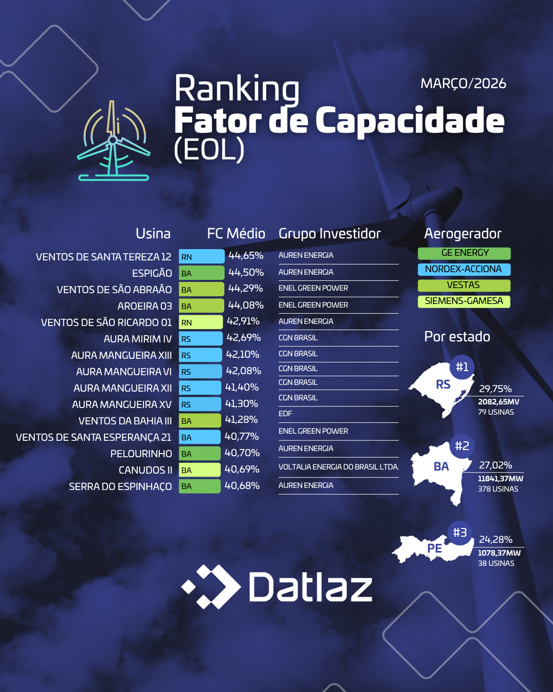 Ranking Fator Capacidade - UFV e EOL