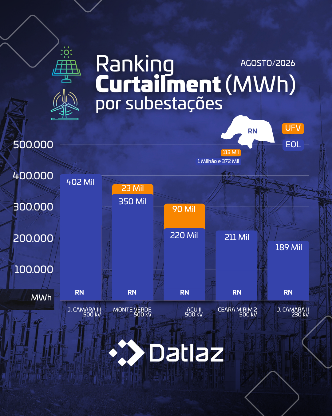 Curtailment nas Subestações