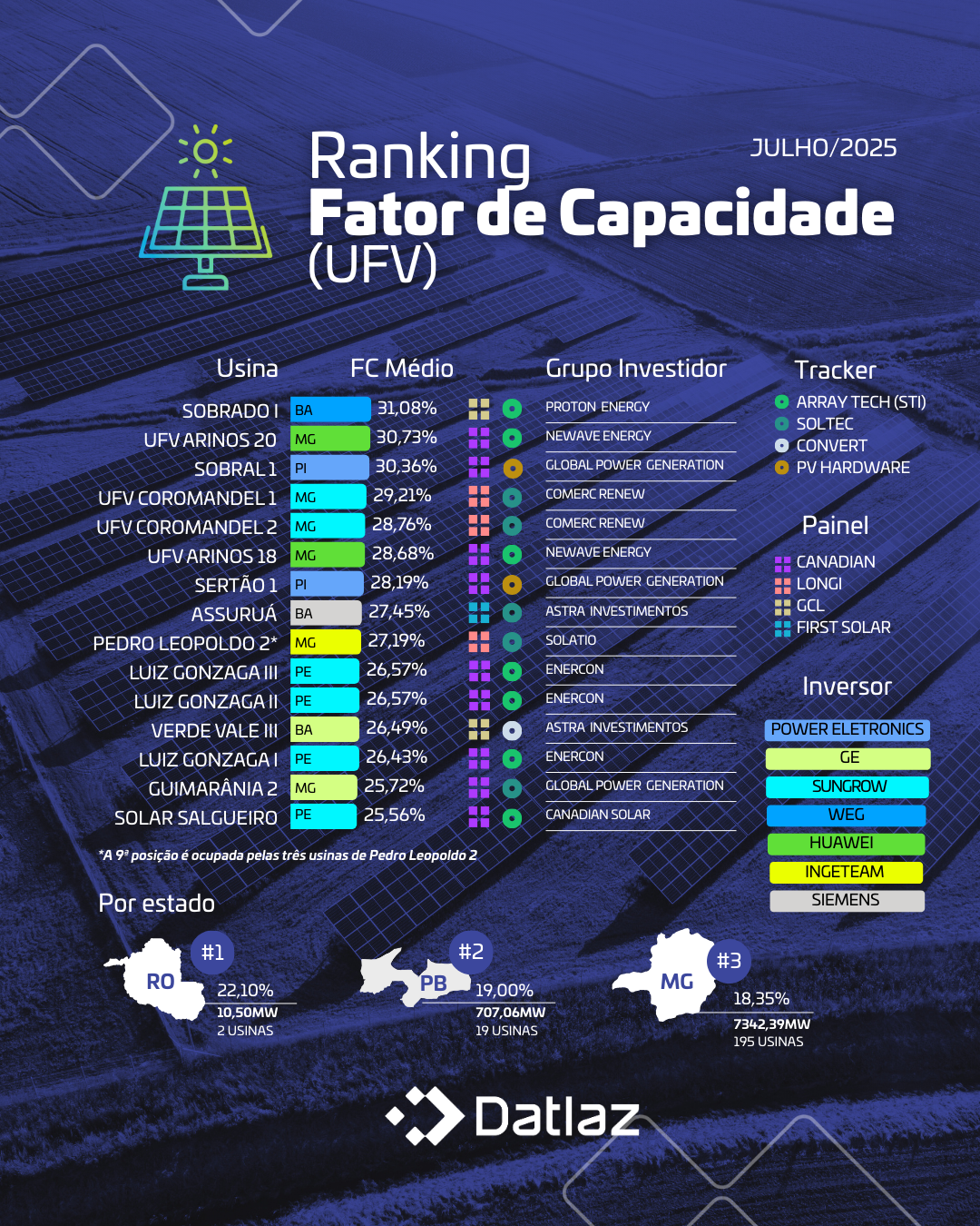 Fator de Capacidade: A performance de usinas solares e eólicas em julho de 2025