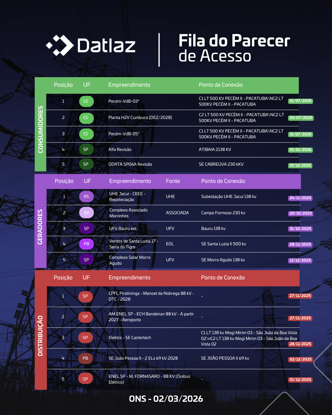 Fila do Parecer de Acesso