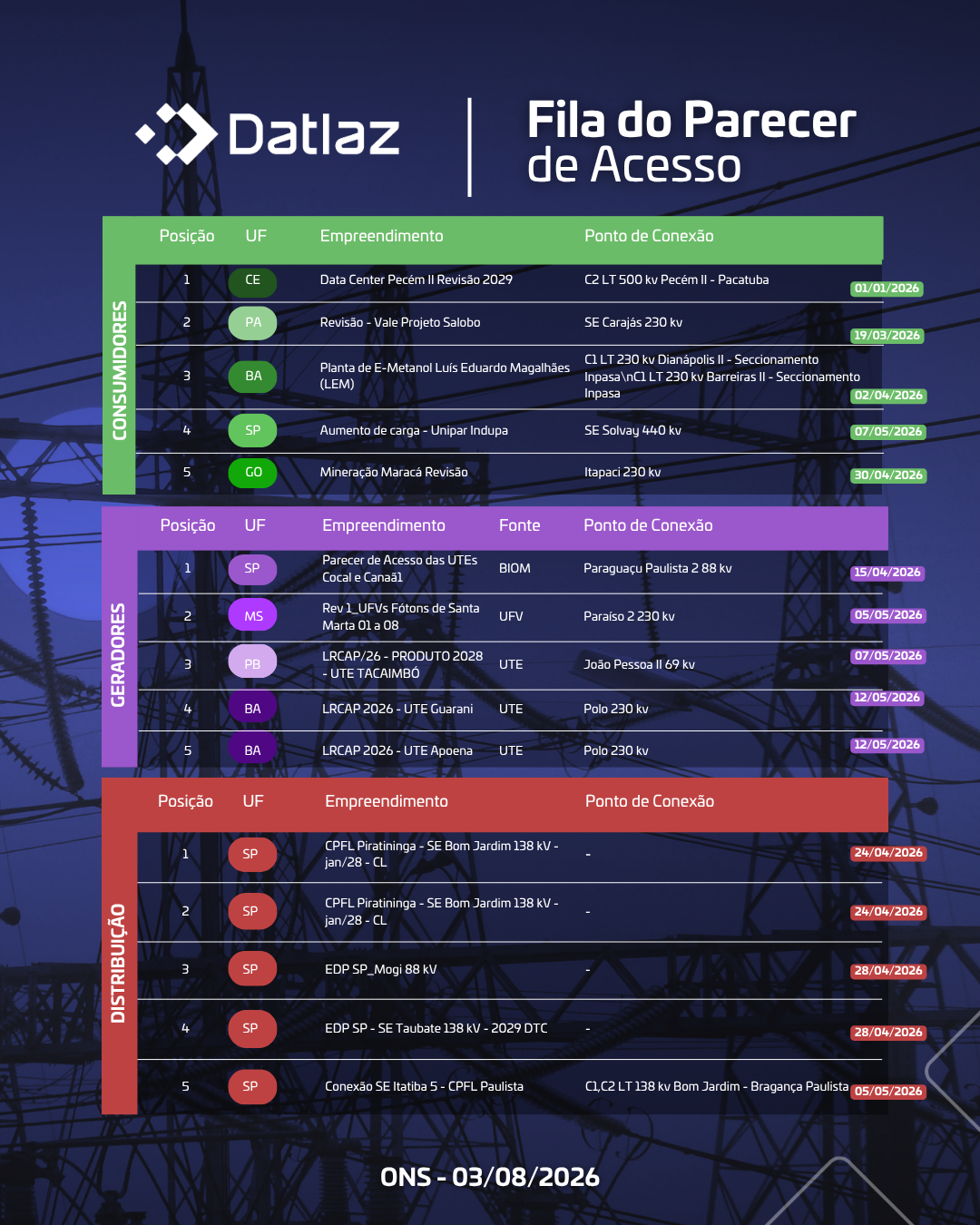 Fila do Parecer de Acesso