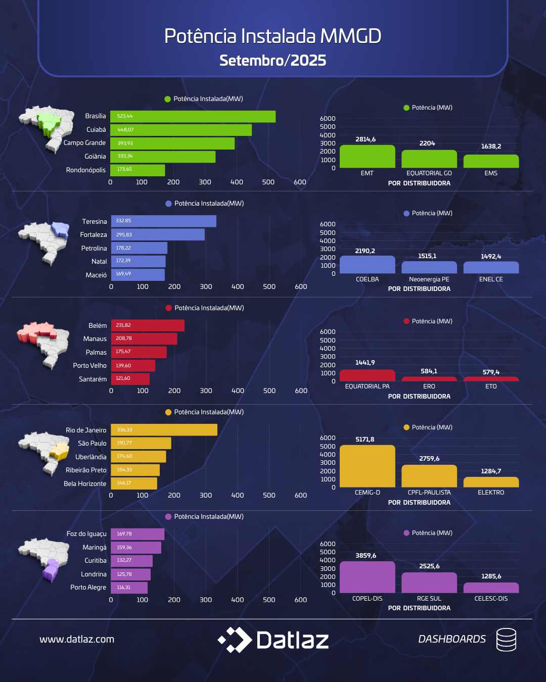 Panorama da Geração Distribuída no Brasil