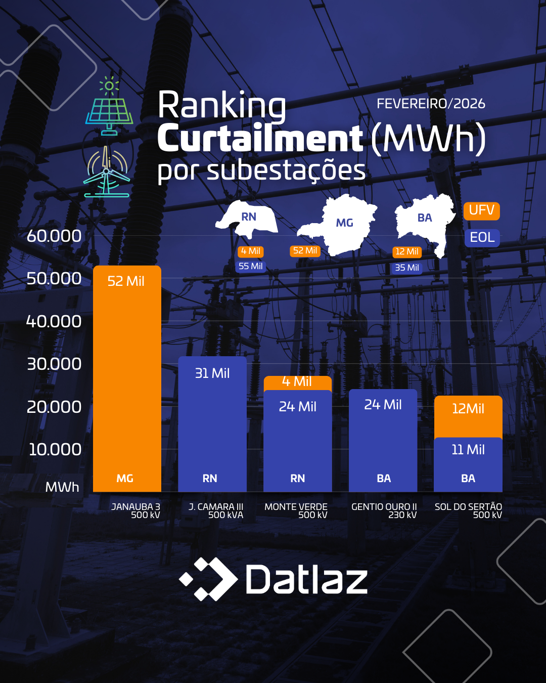 Curtailment nas Subestações