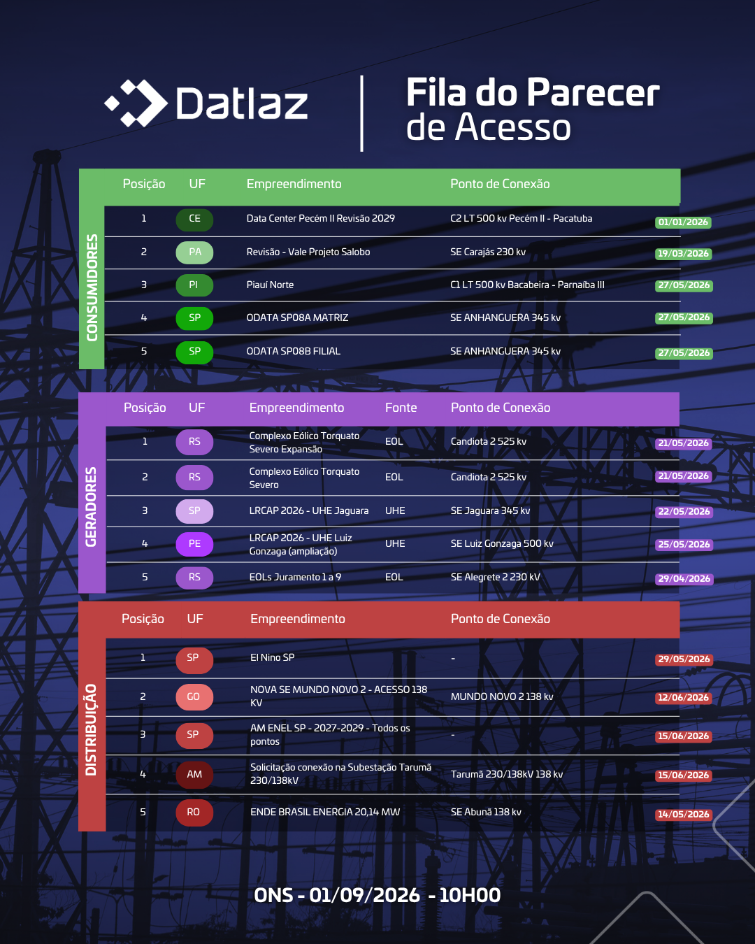 Fila do Parecer de Acesso